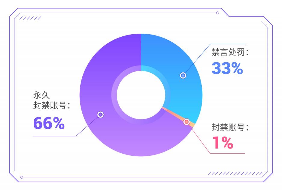 愛聊APP 2022年2月“凈網”行動公示