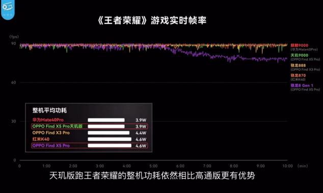 OPPO Find X5 Pro天璣版和驍龍版哪個(gè)好？實(shí)測：天璣9000性能、功耗全面贏