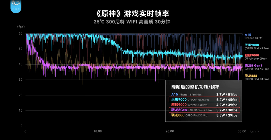 OPPO Find X5 Pro天璣版和驍龍版哪個(gè)好？實(shí)測：天璣9000性能、功耗全面贏