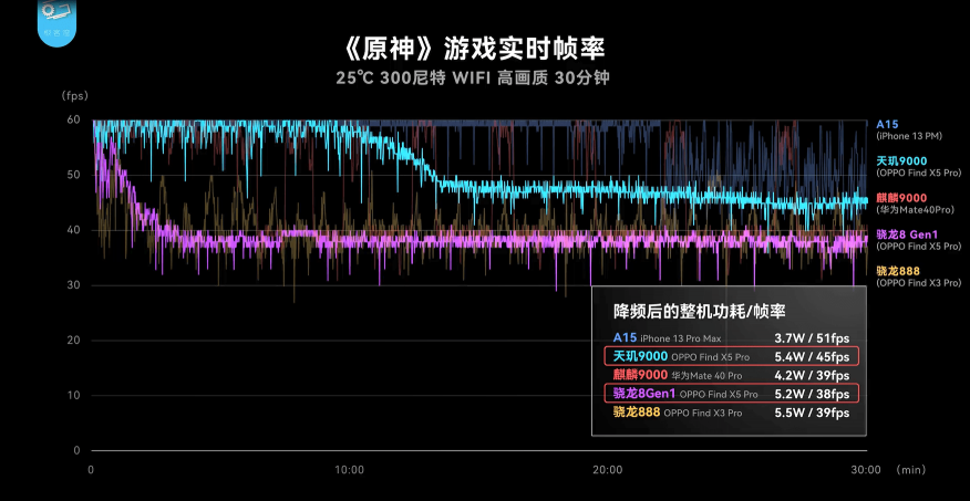 OPPO Find X5 Pro天璣版測評出爐，天璣9000性能、能效測試成績驚艷