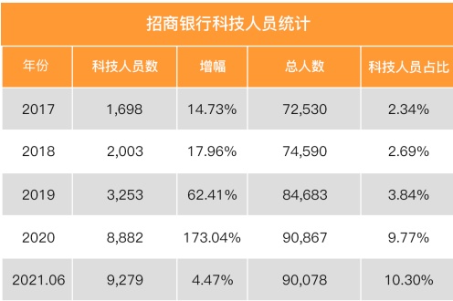 流量+科技，招行信用卡精準布局新生代用戶