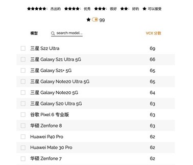 旗艦機(jī)皇實(shí)至名歸 三星GalaxyS22 Ultra接連獲國內(nèi)外權(quán)威機(jī)構(gòu)認(rèn)可