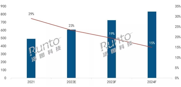 洛圖：2021年Q4家用投影市場(chǎng)，峰米銷售額位列第三