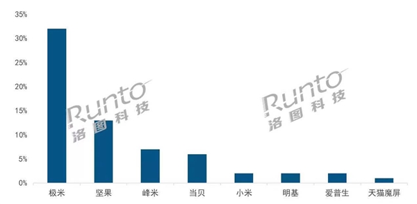 洛圖：2021年Q4家用投影市場(chǎng)，峰米銷售額位列第三