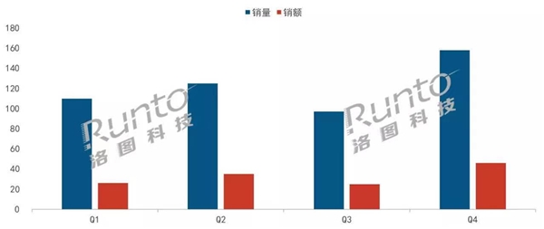 洛圖：2021年Q4家用投影市場(chǎng)，峰米銷售額位列第三