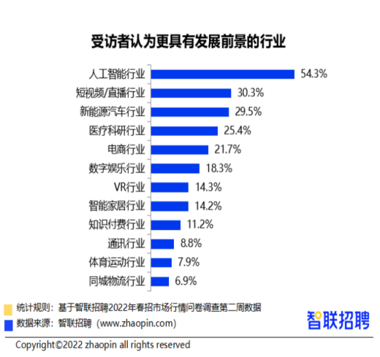 科技改變生活，智聯(lián)招聘揭秘人工智能崗位的火熱程度