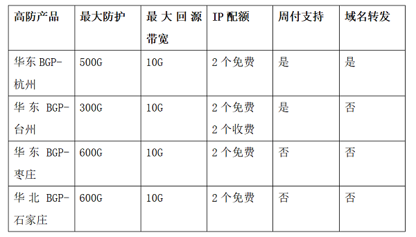 UCloud優(yōu)刻得針對云時代的DDoS高防IP防護(hù)方案