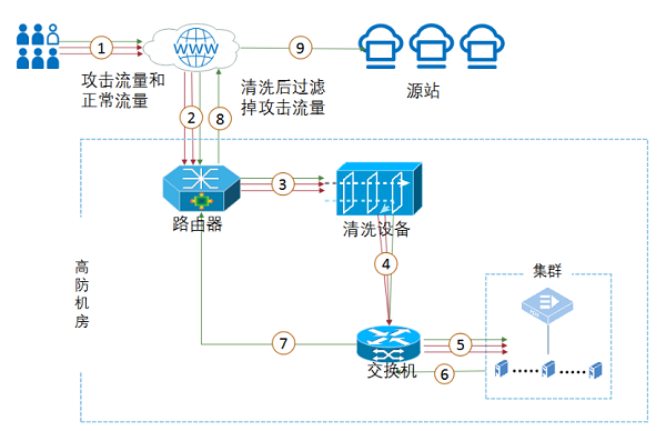 UCloud優(yōu)刻得針對云時代的DDoS高防IP防護(hù)方案