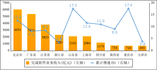 圖6 2022年1-4月份軟件業(yè)務(wù)收入前十省市增長情況