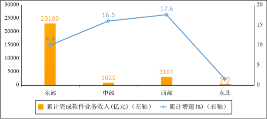 圖5 2022年1-4月份軟件業(yè)分地區(qū)收入增長情況