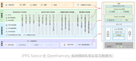 感知健康生活 賦能無(wú)界連接 ——為OpenHarmony 3.1生態(tài)構(gòu)建貢獻(xiàn)芯海力量