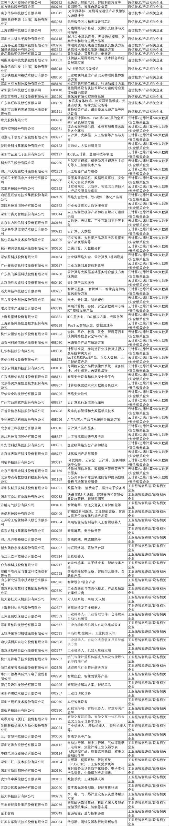 上交所＆深交所IoT上市企業(yè)名錄2.jpg