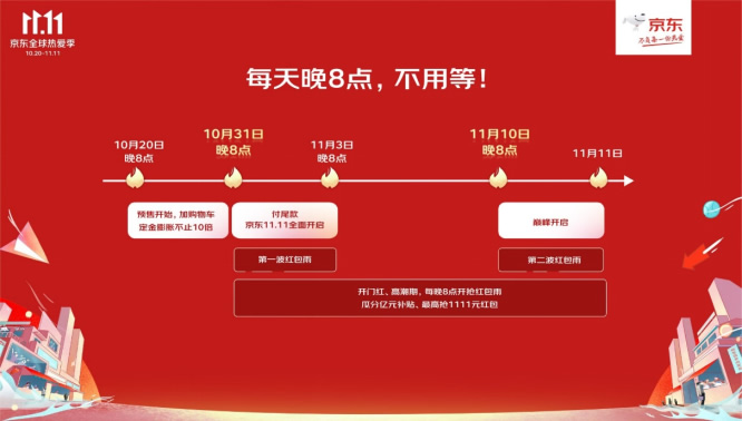 1020【主新聞稿vF】京東11.11全球熱愛季火熱開啟：全品類跨店每滿299減50、超5億種商品享30天超長價(jià)保482.jpg