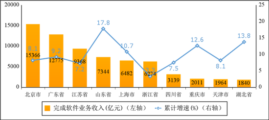 圖6 2022年前三季度軟件業(yè)務(wù)收入前十省市增長情況