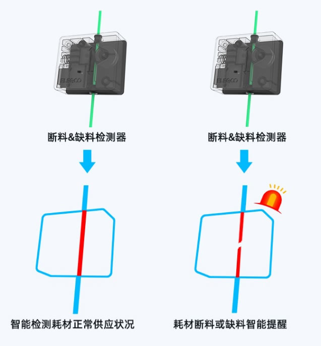 ELEGOO Neptune3 Plus 支持?jǐn)帱c(diǎn)續(xù)打+斷_缺料檢測功能.jpg