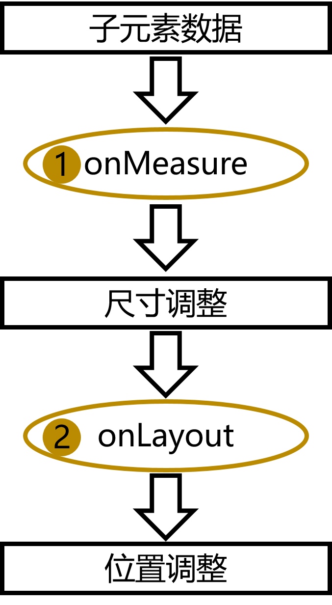 自定義布局實(shí)現(xiàn)流程.jpg