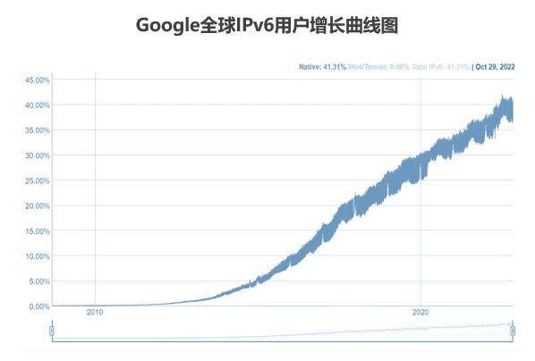 Google全球IPv6用戶增長曲線圖.jpg