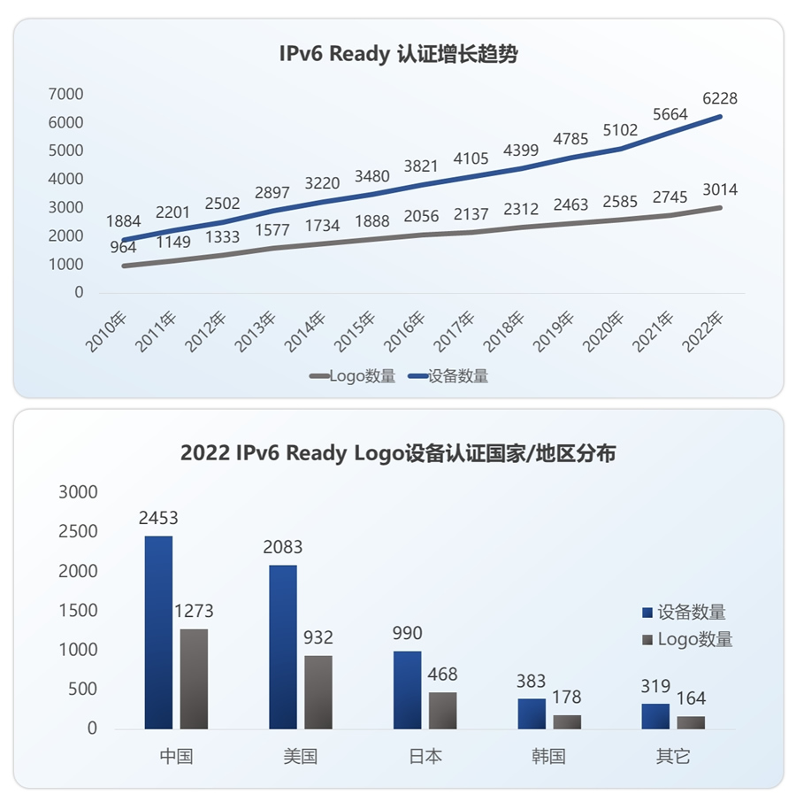 IPv6 Ready 認(rèn)證增長趨勢.jpg