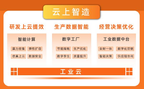 最新中國工業(yè)云報告顯示，制造業(yè)高端化、智能化、綠色化趨勢顯著.jpg