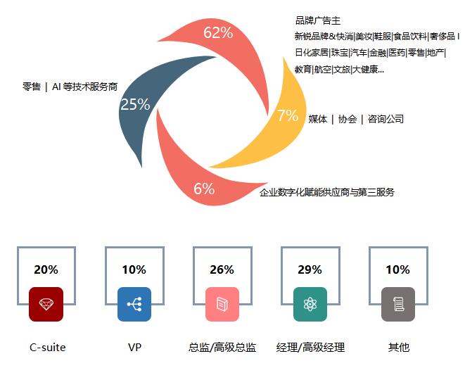 第六屆GMTIC全球營(yíng)銷技術(shù)&零售創(chuàng)新峰會(huì)嘉賓類別.jpg