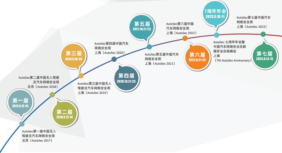 AutoSec 行業(yè)7周年年會(huì)暨中國(guó)汽車網(wǎng)絡(luò)安全及數(shù)據(jù)安全合規(guī)峰會(huì)2.jpg