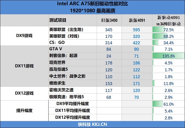 LOL幀率近乎翻倍！Intel Arc A750新驅(qū)動(dòng)測(cè)試：大幅提升、最大短板沒(méi)有了