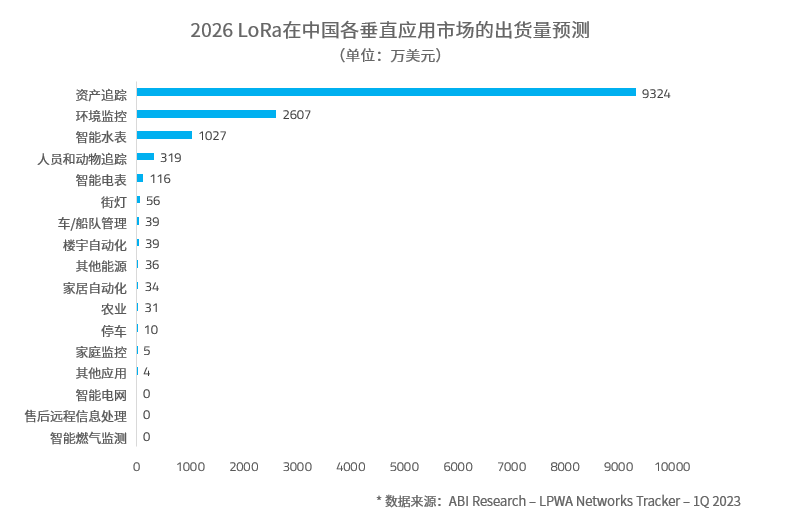 2026 LoRa 中國各垂直市場出貨量預測.png