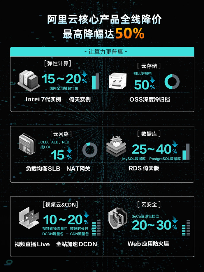 阿里云史上最大規(guī)模降價(jià)：核心產(chǎn)品價(jià)格全線下調(diào)，最高降幅達(dá)50%3.jpg