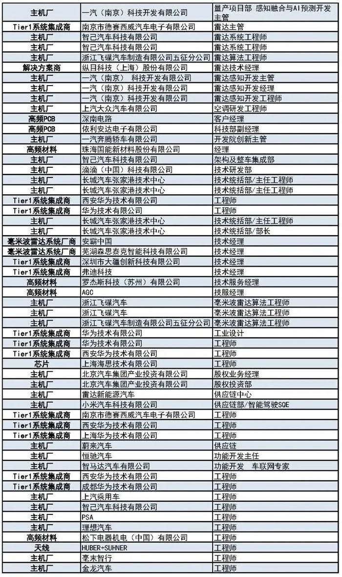 400+主機廠、Tier1、汽車毫米波雷達廠商等參會觀展團首發(fā)陣容4.jpg