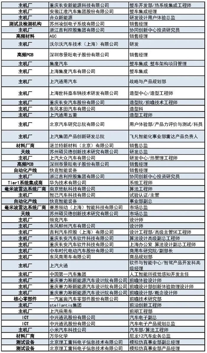 400+主機廠、Tier1、汽車毫米波雷達廠商等參會觀展團首發(fā)陣容3.jpg