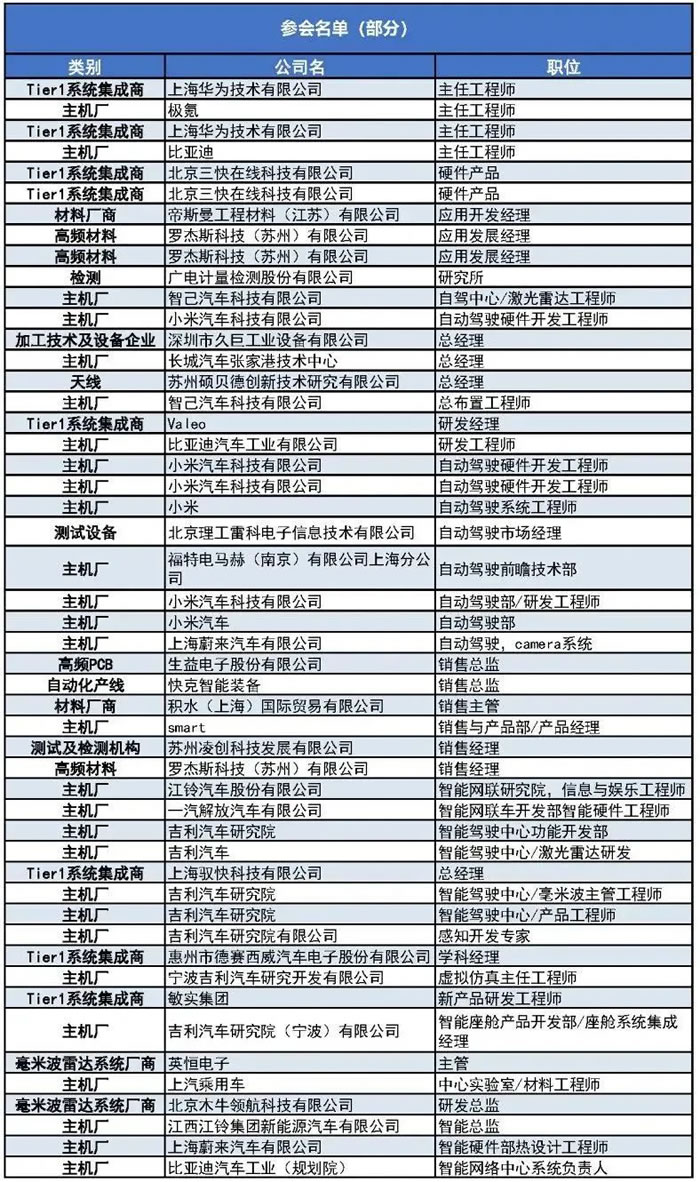 400+主機廠、Tier1、汽車毫米波雷達廠商等參會觀展團首發(fā)陣容1.jpg