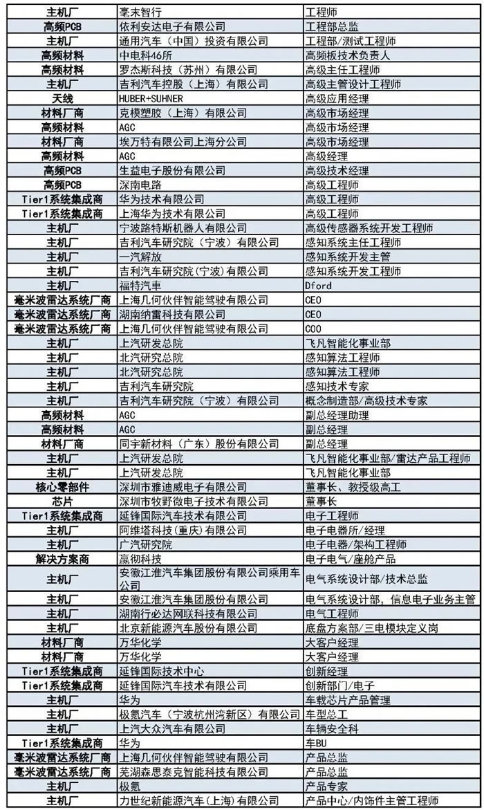 400+主機廠、Tier1、汽車毫米波雷達廠商等參會觀展團首發(fā)陣容5.jpg