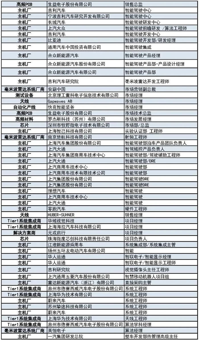 400+主機廠、Tier1、汽車毫米波雷達廠商等參會觀展團首發(fā)陣容2.jpg