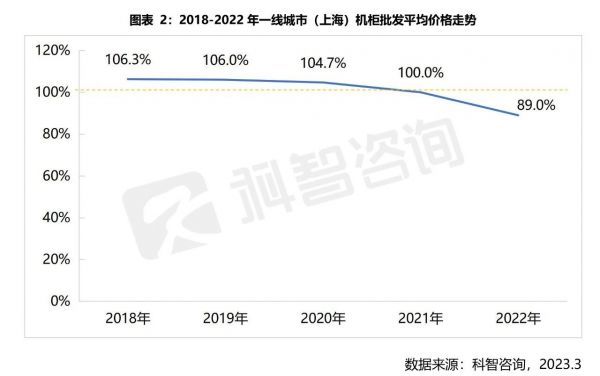 2018-2022年一線城市（上海）機(jī)柜批發(fā)平均價(jià)格走勢