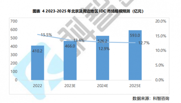 圖表 4 2023-2025 年北京及周邊地區(qū)IDC 市場規(guī)模預測 (億元)