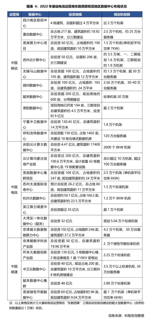 2022年基礎(chǔ)電信運(yùn)營商東數(shù)西算樞紐地區(qū)數(shù)據(jù)中心布局狀況