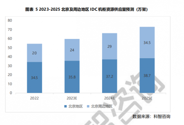 圖表 5 2023-2025 北京及周邊地區(qū)IDC機柜資源供應量預測 (萬架)