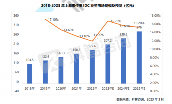 2018-2025 年上海市傳統(tǒng)IDC 業(yè)務市場規(guī)模及預測 (億元)