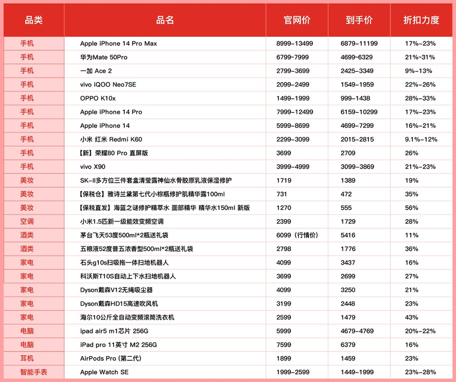 “618開門紅”活動在百億補貼的基礎(chǔ)上，進行大幅加補，讓消費者以更實惠價格體驗更優(yōu)質(zhì)的商品.jpg