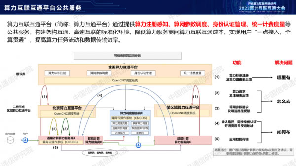 中國(guó)信通院栗蔚：《從算力互聯(lián)互通到算力互聯(lián)網(wǎng)探索》10.jpg