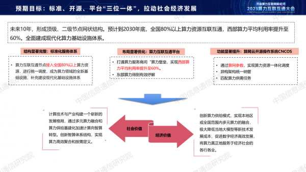 中國(guó)信通院栗蔚：《從算力互聯(lián)互通到算力互聯(lián)網(wǎng)探索》14.jpg