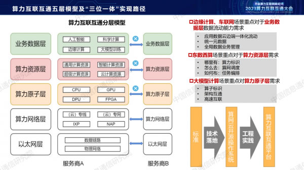 中國(guó)信通院栗蔚：《從算力互聯(lián)互通到算力互聯(lián)網(wǎng)探索》6.jpg