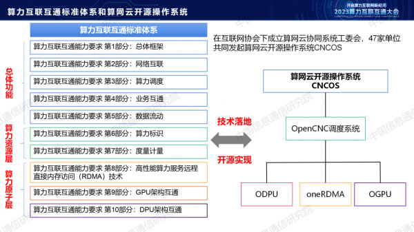 中國(guó)信通院栗蔚：《從算力互聯(lián)互通到算力互聯(lián)網(wǎng)探索》7.jpg