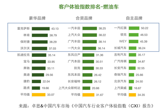 卓思-中國汽車市場聯(lián)合發(fā)布“中國汽車行業(yè)客戶體驗指數(shù)（CXI）報告”887.jpg