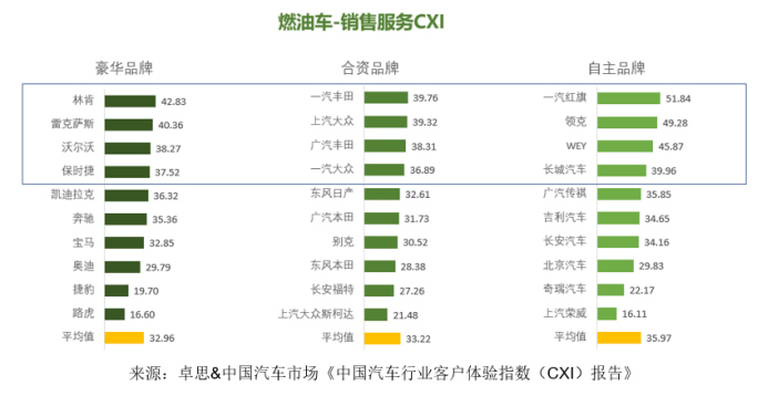 卓思-中國汽車市場聯(lián)合發(fā)布“中國汽車行業(yè)客戶體驗指數(shù)（CXI）報告”1152.jpg