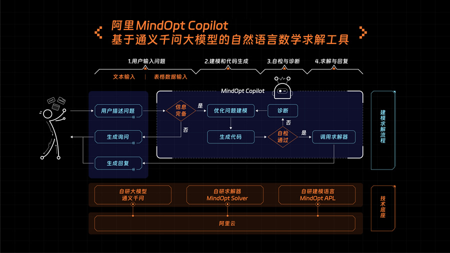 大模型+求解器，阿里研發(fā)大模型數(shù)學(xué)工具M(jìn)indOpt Copilot.jpg