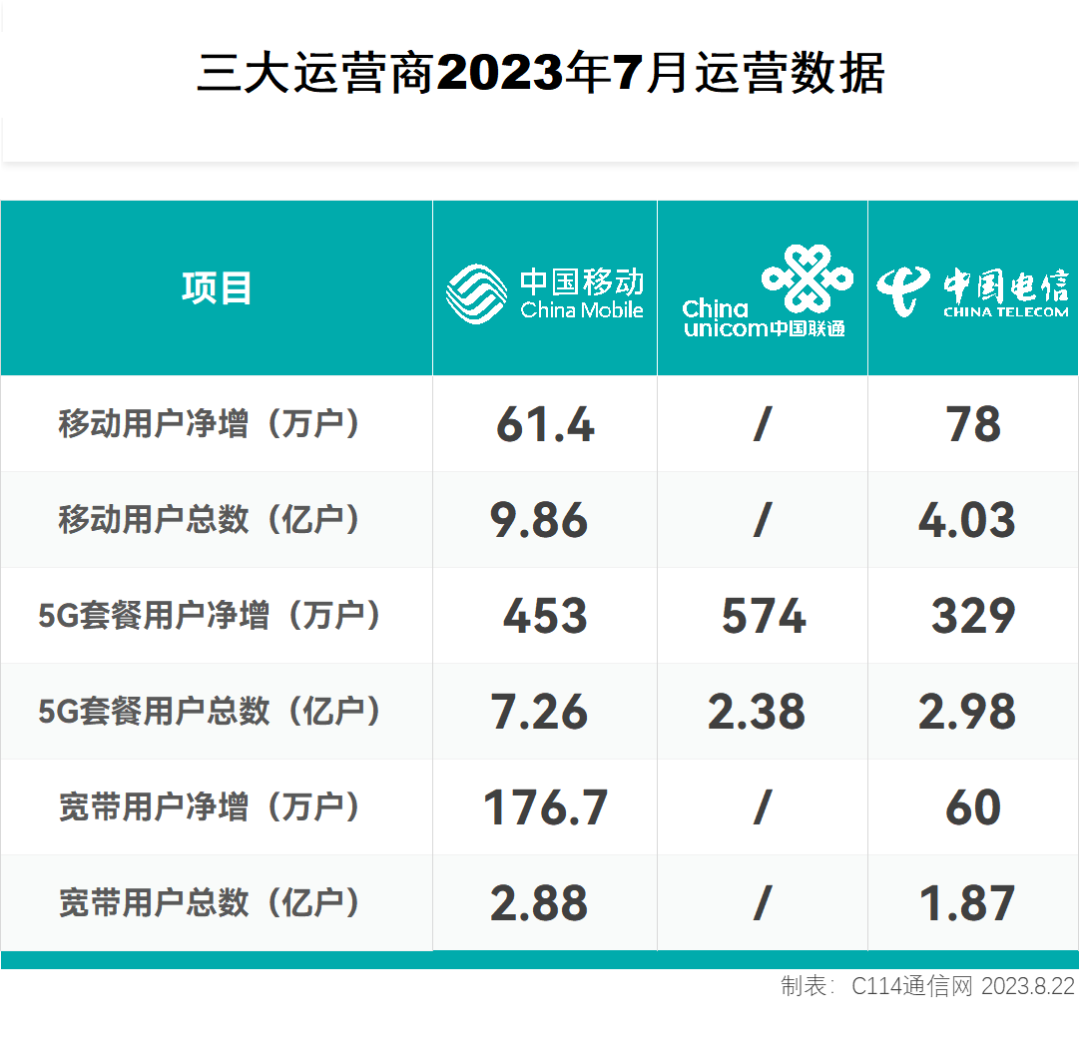 三大運(yùn)營商2023年7月運(yùn)營數(shù)據(jù)