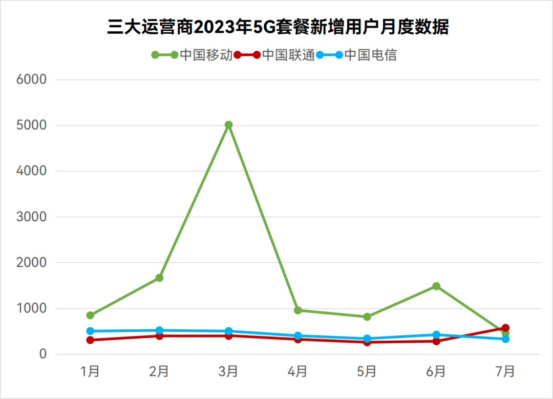 三大運(yùn)營商2023年5G套餐新增用戶月度數(shù)據(jù)