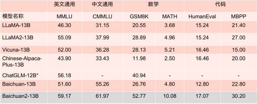 13B參數(shù)模型的Benchmark成績(jī).jpg