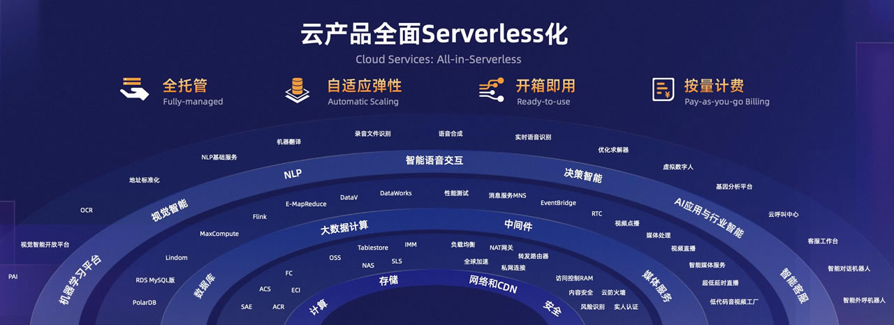 阿里云推出全球首款容器計(jì)算服務(wù)  Serverless化進(jìn)程進(jìn)入快車道.jpg